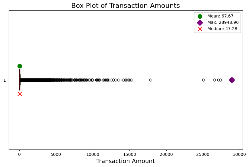 Box Plot of Transaction Amounts